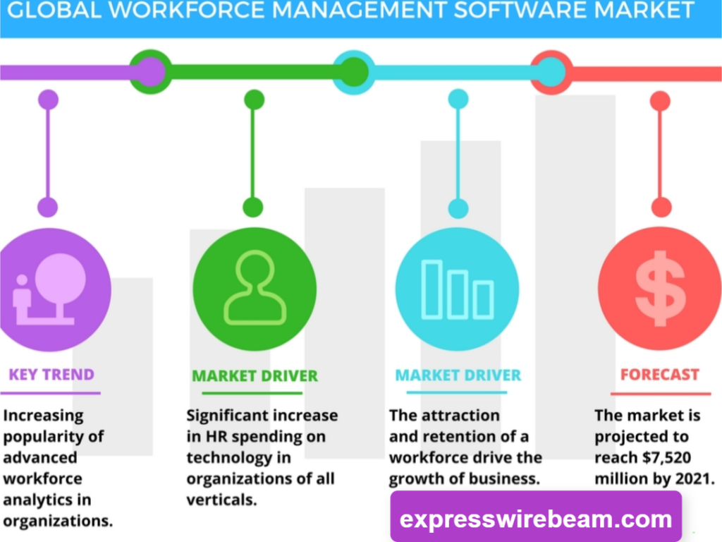 Gains and Pros of Employing Workforce Management Software